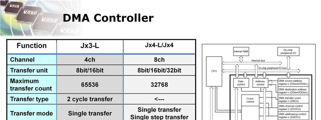 The DMA Controller is compatible with just a few changes The