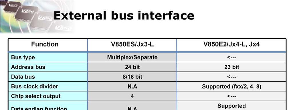The External bus interface is functionally compatible, however some changes were
