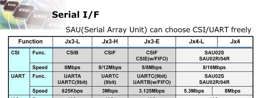 For the Serial Ports, we have added support for a Serial Array Unit (SAU) which