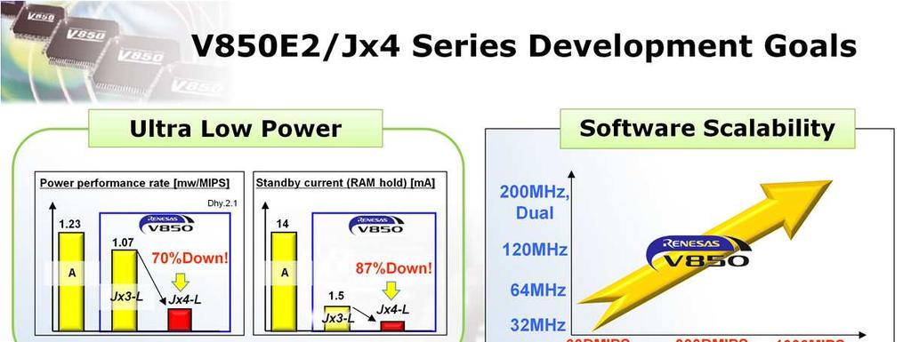 When developing the V850 Jx4 line of MCUs, Renesas had several goals in mind that offer noticeable improvements over the previous series.