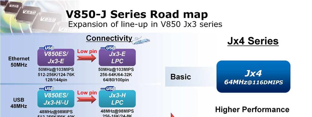 The V850 supports an extremely wide range of product families, categorized by series.