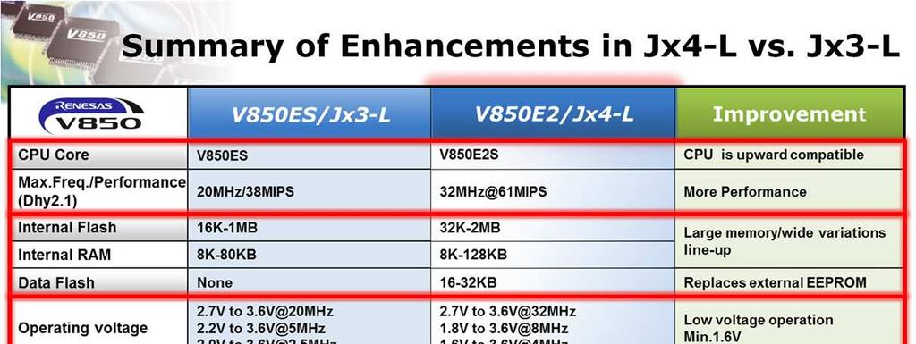 Now we would like to provide a summary of the major enhancements of the Jx4-L over the Jx3-L At the heart of the new Jx4 series is an equally new CPU core, the V850E2S which offers improvements over