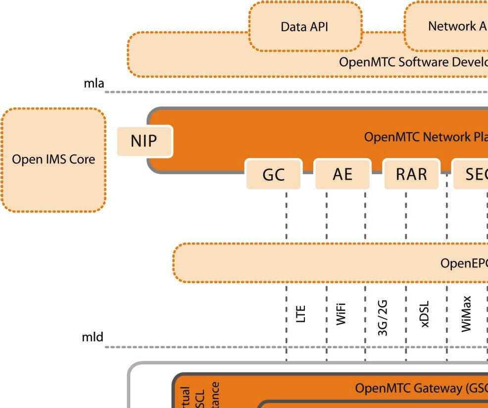 OpenMTC Architecture OpenMTC