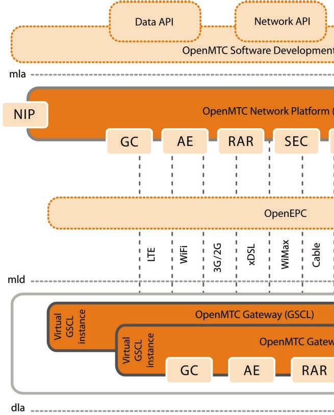 OpenMTC Device
