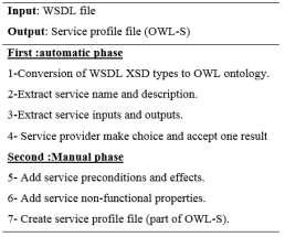 Fast Mapping Algorithm from WSDL to OWL-S 25 limitations. ASSAM main topic is machine learning for web service classification. The tool doesn t provide organization for ontologies used.