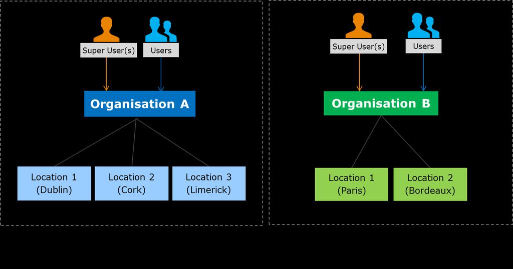 5.2. Scenario 2 - multiple organisations, same company Figure 7. Scenario two Remember that organisations are identified uniquely by their Name, Country, and Organisation ID.