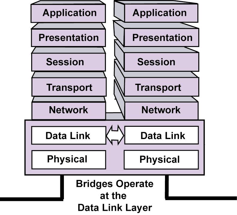 Bridge operation Data Link layer (OSI Layer 2) Specifically MAC