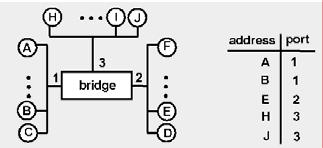 Bridge Example Bridge receives frame from C destined to D bridge learns C is on interface 1 because D is not in table, bridge floods Another frame from C to D?