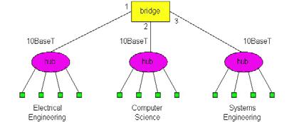 CSC 257/457 - Fall 2004 10 Interconnection with Bridges: which is better?