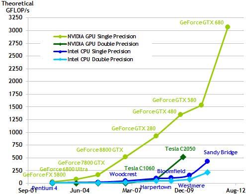 GPU vs CPU This is a graph showing