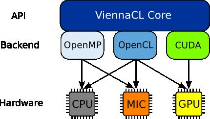 ViennaCL ViennaCL (Linear Algebra) is a template C++ library specialized