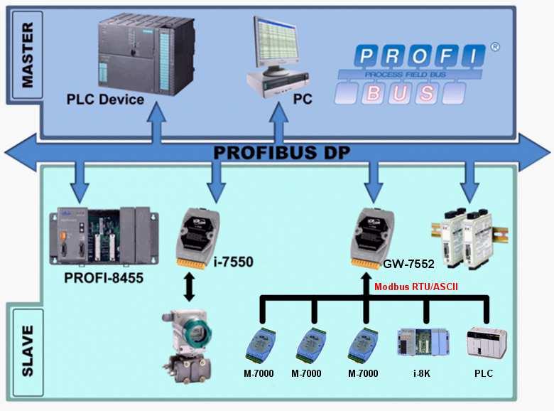 1. Introduction Profibus and Modbus are two kinds of famous protocols and are wildly used in the fields of factory and process automation. The GW-7552 is a Profibus to Modbus gateway.