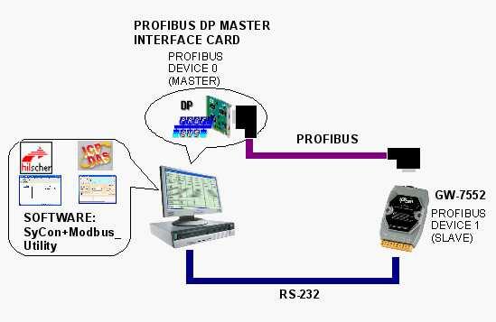 4.8 Data exchange example In this example a Modbus master device simulated by a PC program sends query message and receives response message from a Profibus master via the GW-7552 gateway.