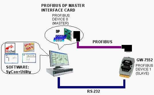 Profibus and Modbus data exchange demo for detail). The RUN LED of GW-7552 is going to light at this time.