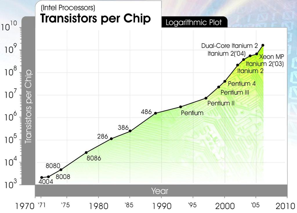 Technology Evolution Moore s Law Intel Processors: Transistors per Chip Pavel