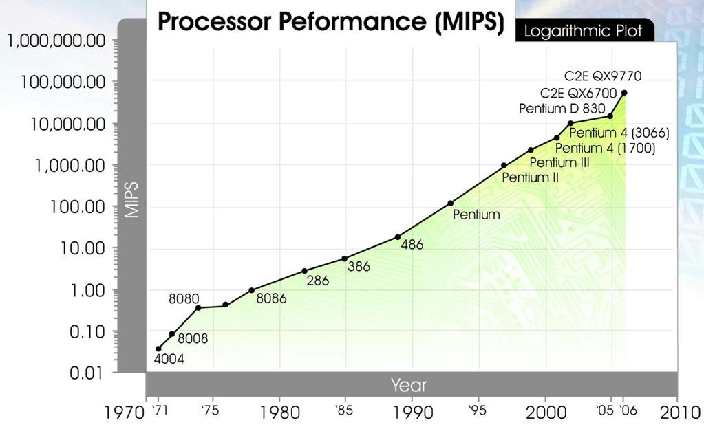 Technology Evolution Intel x86 Processors Intel x86 Processors Pavel Tvrdík,