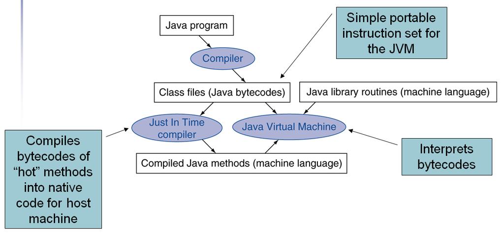 Starting Java