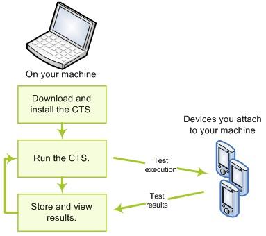CTS The Compatibility Test Suite (CTS), defines what it means to be an Android-compatible device.
