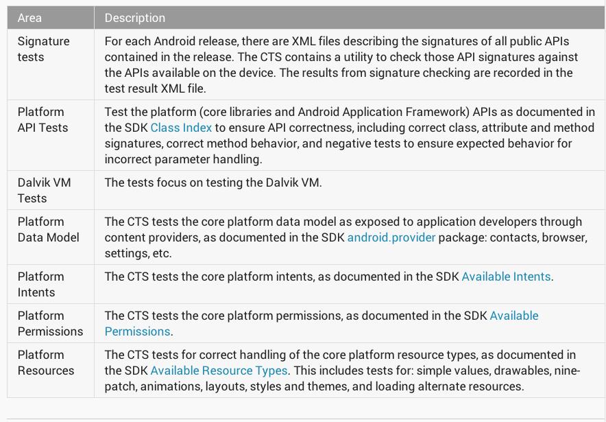 Compatibility is optional CTS is being completely avoided by Amazon with the Kindle Fire and phone series of devices, built on top of the Android OS.