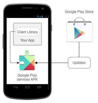 Why Compatibility? - Google Play Services The major reason manufacturers would want to ensure Android compatibility is access to Google Play Services, and its rich set of apps.