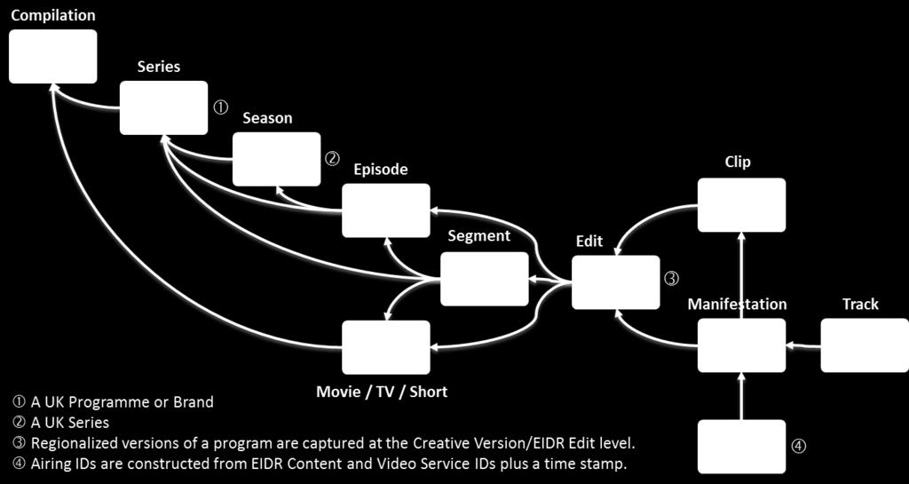 certain EIDR concepts may also be known by other names, such as Flight instead of Season or Event instead of Episode.