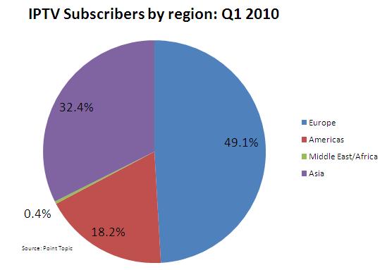 quarter of 2010 the world-wide IPTV market has grown by just under 8% (7.8%) and there are now 36.3 million IPTV subscribers as at March 31st 2010. IPTV penetration is therefore running at around 7.