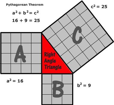 MPM 1D Unit 6: Measurement Lesson 1 Date: Learning goal: how to use Pythagorean Theorem to find unknown side length in a right angle triangle. Investigate: 1.