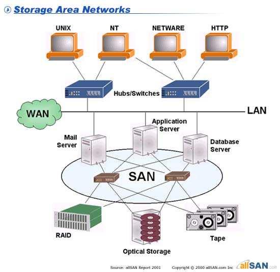 network whose primary purpose is the transfer of data between computer systems and storage elements.