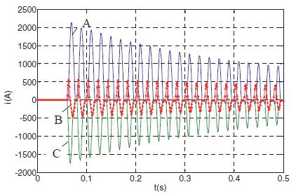This paper show the effect of inrush current and harmonics on a three phase transformer and also it shows the reduction of inrush current and harmonics using static synchronous series compensator