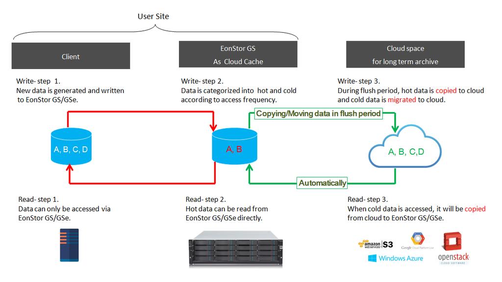 Data Service Overview Cloud