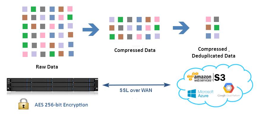 Data Service Overview Data Reduction Technology: Deduplication & Compression The EonStor GS s cloud gateway engine can automatically de-duplicate and compress data (optional) before moving it out of