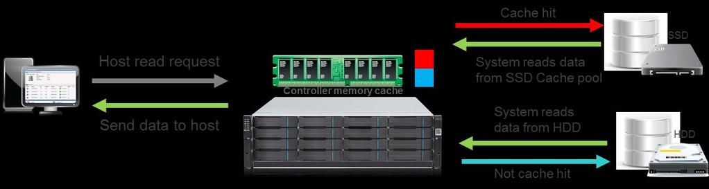 Data Service Overview Operation Efficiency SSD Cache Cache is a component that transparently stores data so that future requests for the data can be served more efficiently.