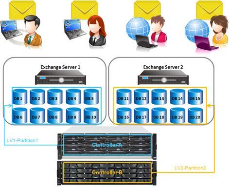 EonStor GS Use Case Mail Solution Mail server is a disk-intensive application.