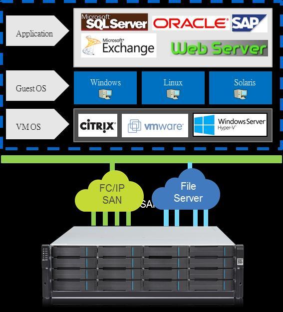 EonStor GS Use Case Data Center Virtualization The EonStor GS has been designed to seamlessly integrate with a virtualization environment,