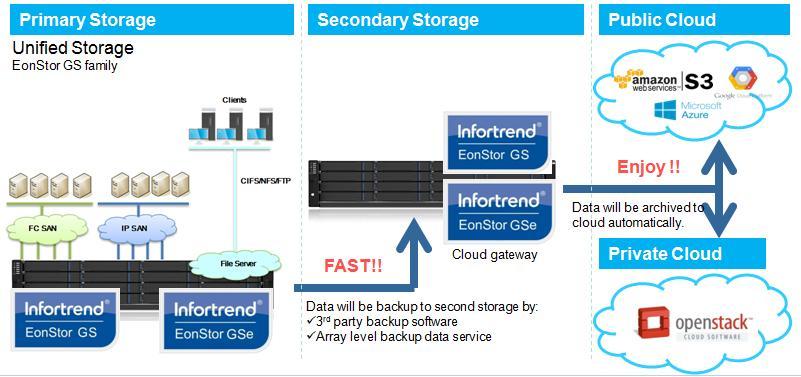 EonStor GS Use Case D2C / D2D2C Backup Data backup to cloud storage is the trend of the future.