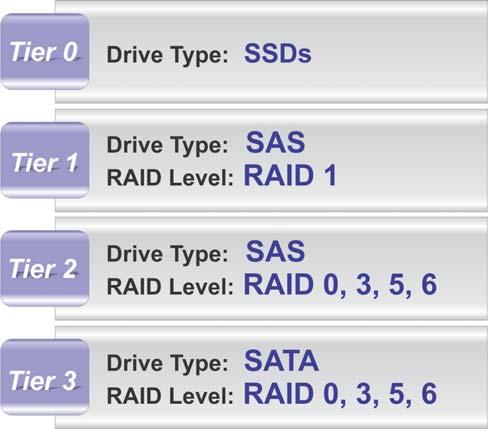 Drive Type SSD/SAS drives SATA drives Characteristics Fast, but expensive and low capacity; ideal for high-performance requirements Inexpensive and more capacity, but relatively slow; ideal for