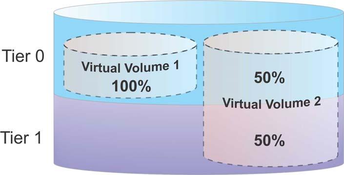 Virtual volume 1 is assigned completely to tier 0, while virtual volume 2 resides in both tier 0 and tier 1 with a 50/50 ratio.
