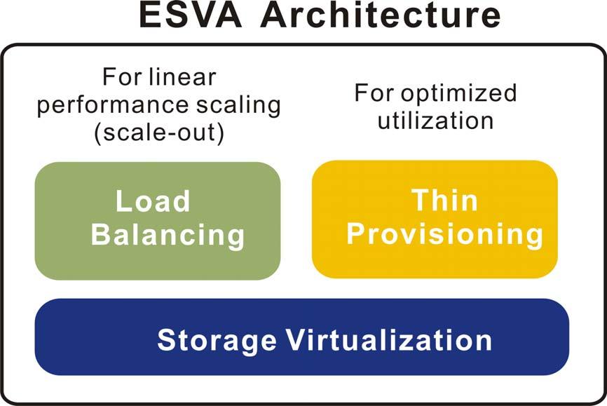 Understanding the ESVA Architecture Overview Storage virtualization is the basis of the ESVA (Enterprise Scalable Virtualized Architecture).