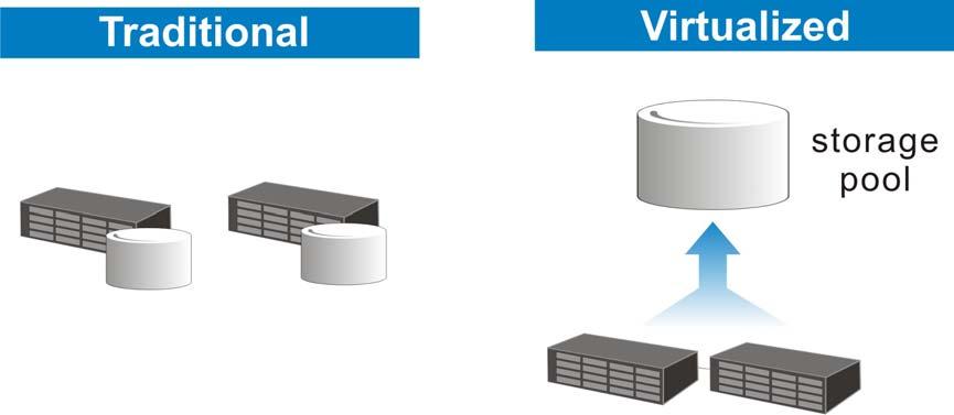 Figure 2. Storage Virtualization The aggregated capacity is presented to applications in the form of virtual data volumes.