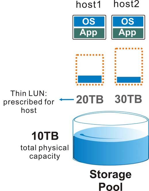 Figure 5. Thin Provisioning Thin provisioning allows users to bluff capacity to applications so they can prescribe 20TB of space to host 1 and 30TB to host 2.
