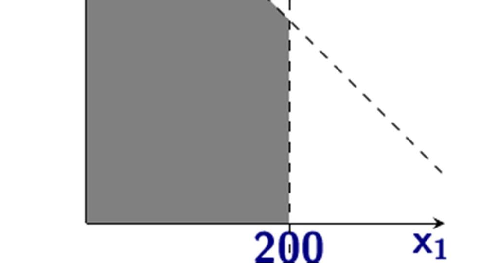 Factory Example max : x 1 + 6x 2 s.t. 0 x 1 200 0 x 2 300 x 1 + x 2 400 ˆx = (0, 0) [ ] 1 0 Â = 0 1 [ ] Â 1 1 0 = = [d 0 1 1