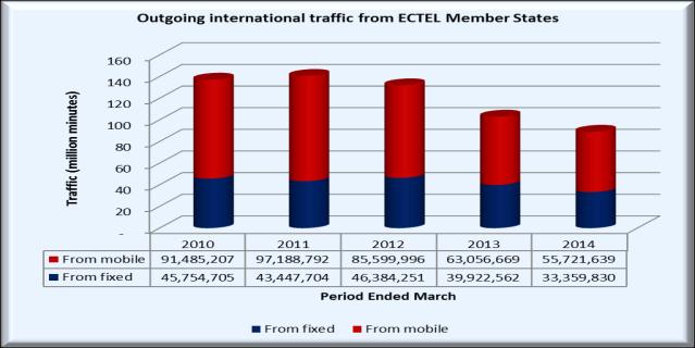 International Outgoing Traffic There was a further decline in the number of outgoing international calling minutes from the ECTEL Member States during the review period. ECTEL Member States Figure 1.