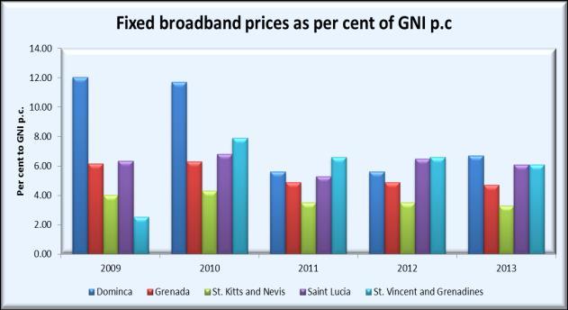 This represented a 7 per cent increase over the previous period (Figure 1.8). The growth rate for fixed broadband subscriptions has been relatively constant over the past three years.