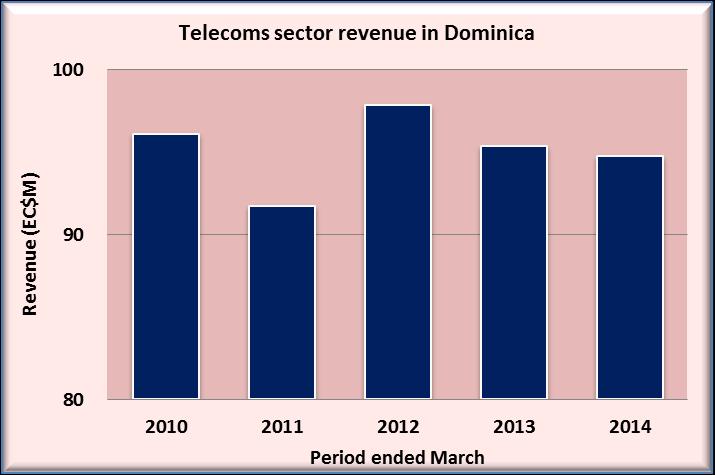 Dominica Operator Reported Revenue The telecoms operators in Dominica generated $95 million in total revenue for the period ended March 2014, a 1 per cent reduction over the previous period.