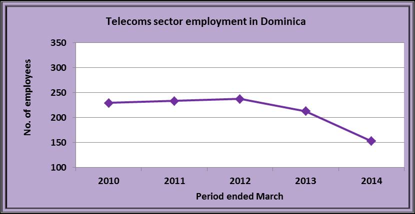 1: Telecoms sector revenue in Dominica Investment Investment in the telecoms sector totalled $11.6 million for the period ended March 2014.