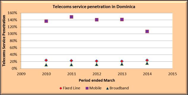 Dominica Telecoms Service Penetration At the end of March 2014, the penetration rate of fixed line service increased three percentage points to 24 per cent, while fixed internet service penetration