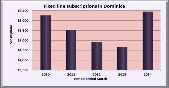 Dominica FIXED VOICE SERVICES Subscriptions Fixed line operators in Dominica reported an estimated 16,450 fixed line subscriptions at the end of March 2014; an increase of 12 per cent compared to the