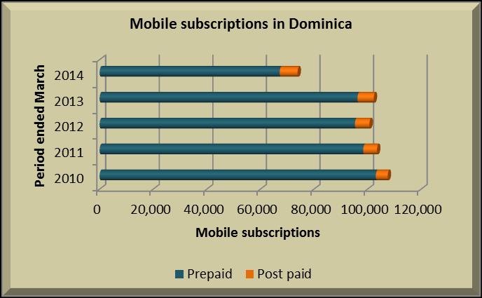 The overall increase was due to a 12 per cent increase in both residential and business lines subscriptions.