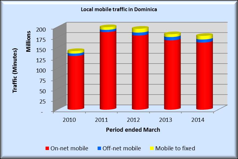 Dominica Mobile Traffic Volumes For the period ended March 2014, local mobile traffic on the island of Dominica declined by 2 per cent to roughly 178 million minutes.