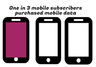 traffic volumes. During the period, mobile-tomobile calling accounted for 95 per cent of all local mobile traffic.